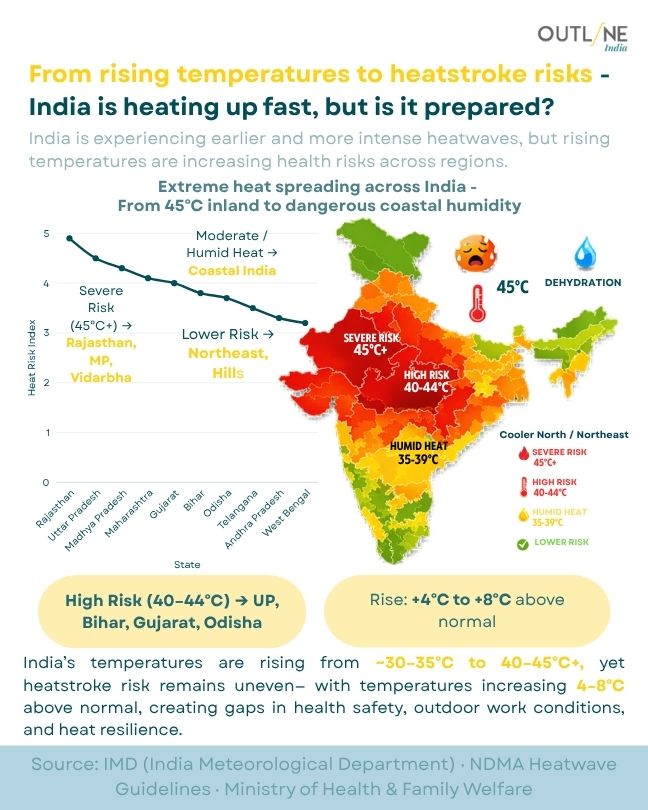 OutlineIndia's tweet photo. India is heating up faster than we think. 
Across India, temperatures are rising from ~30- 35°C to 40- 45°C+,
 but the real danger isn’t just heat- it’s heatstroke risk.

Some regions are already facing:
1) Severe risk (45°C+) - Rajasthan, MP, Vidarbha
2) High risk (40–44°C) - UP, Bihar, Gujarat, Odisha
3) Humid heat zones - Coastal regions (higher “feels like” temp)

And here’s the real concern - Temperatures are now running +4°C to +8°C above normal

Why this matters:
This isn’t just about weather anymore- It’s about:
1) Health risks (heatstroke, dehydration)
2) Outdoor work is becoming harder
3) Falling productivity

The real question is:
Is India prepared for rising heat risks?
How are you dealing with this extreme heat?

#Heatwave #IndiaWeather #ClimateChange #HeatStroke #Summer2026 #WeatherAlert #PublicHealth #DataStorytelling #LinkedInIndia #StaySafe #DataForImpact #OutlineIndia