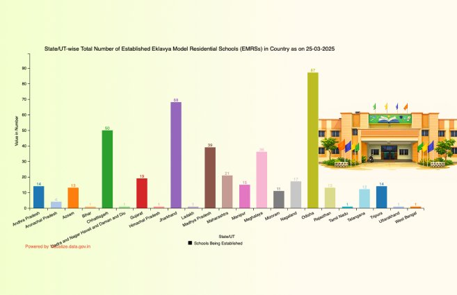 DataPortalIndia's tweet image. State/UT-wise Total Number of Established Eklavya Model Residential Schools (EMRSs) in Country as on 25-03-2025 artefacts.data.gov.in/state-ut-wise-… #DataPortalIndia #Visualization #VOD #EMRS #Opendata #DataGov
