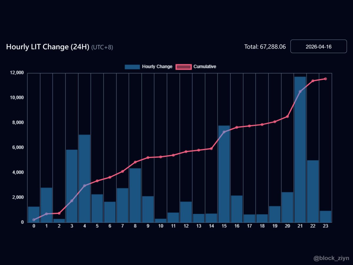block_ziyn's tweet image. 📈 LIT Buyback — 2026-04-16

Protocol executed ~67.3K LIT buyback
(based on official API, daily first-snapshot diff).

Source: protocol official API, hourly snapshots.

#LIT #Lighter #BuybackTracking