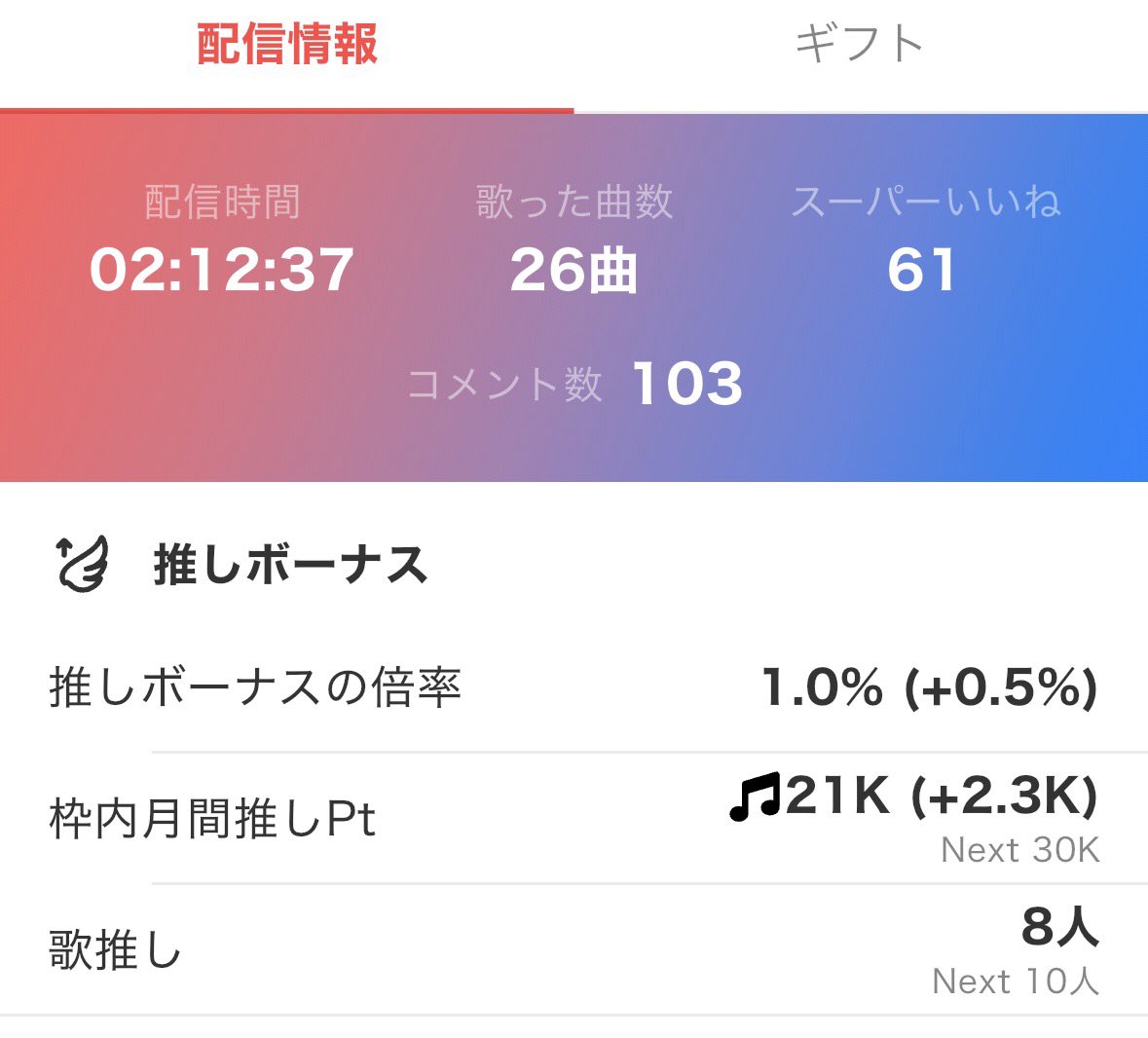 配信聴きにきてくれてありがとうございました！＋1確できました🙇🏻‍♀️✨
ラスソン最高だったね😘