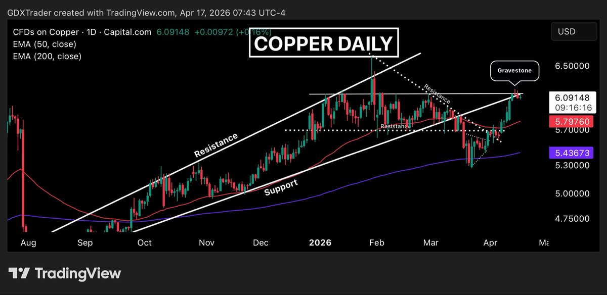 GDXTrader's tweet image. #COPPER

Copper is signaling a potential short-term reversal at key resistance, with Wednesday’s gravestone doji highlighting rejection at the highs, followed by Thursday’s bearish engulfing candle at the $6.15 horizontal level, confirming a bearish pivot. 

This sequence