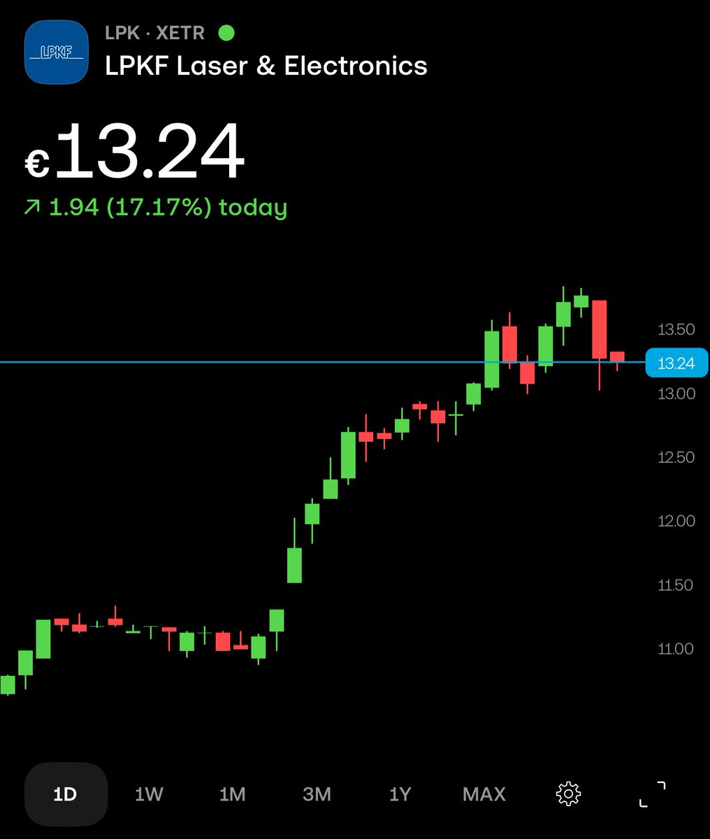 AltCoinsZone's tweet photo. $LPK up 17% today.

🔬 German laser tech company — they build precision laser systems used in electronics manufacturing, EV batteries, semiconductors &amp; medical devices. 

Was $6 a month ago. Investors are starting to discover this.. 👀 https://t.co/MnKR5W7bDY