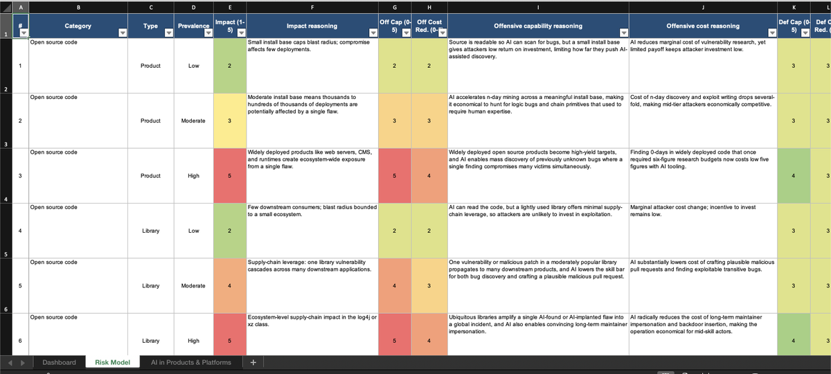 UK_Daniel_Card's tweet image. I'm testing out if AI can model AI risk.... and opportunity.....

and if we can't risk model this... can we risk model anything?

and if we can't... why do we as an industry tell everyone to create risk analysis spreadsheets????

#AI #Cyber #Risk #Reality