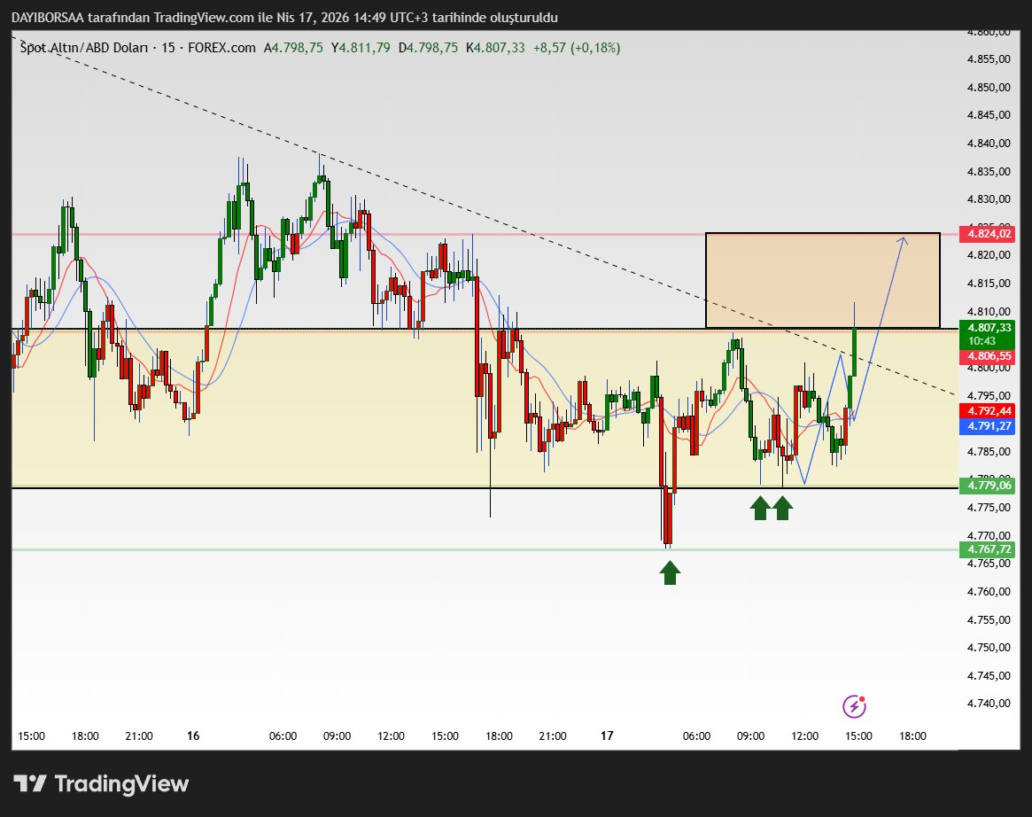 DAYI BURADA... ALTIN HEDEFE GİDİYOR.

#Altın #Gold #XAUUSD