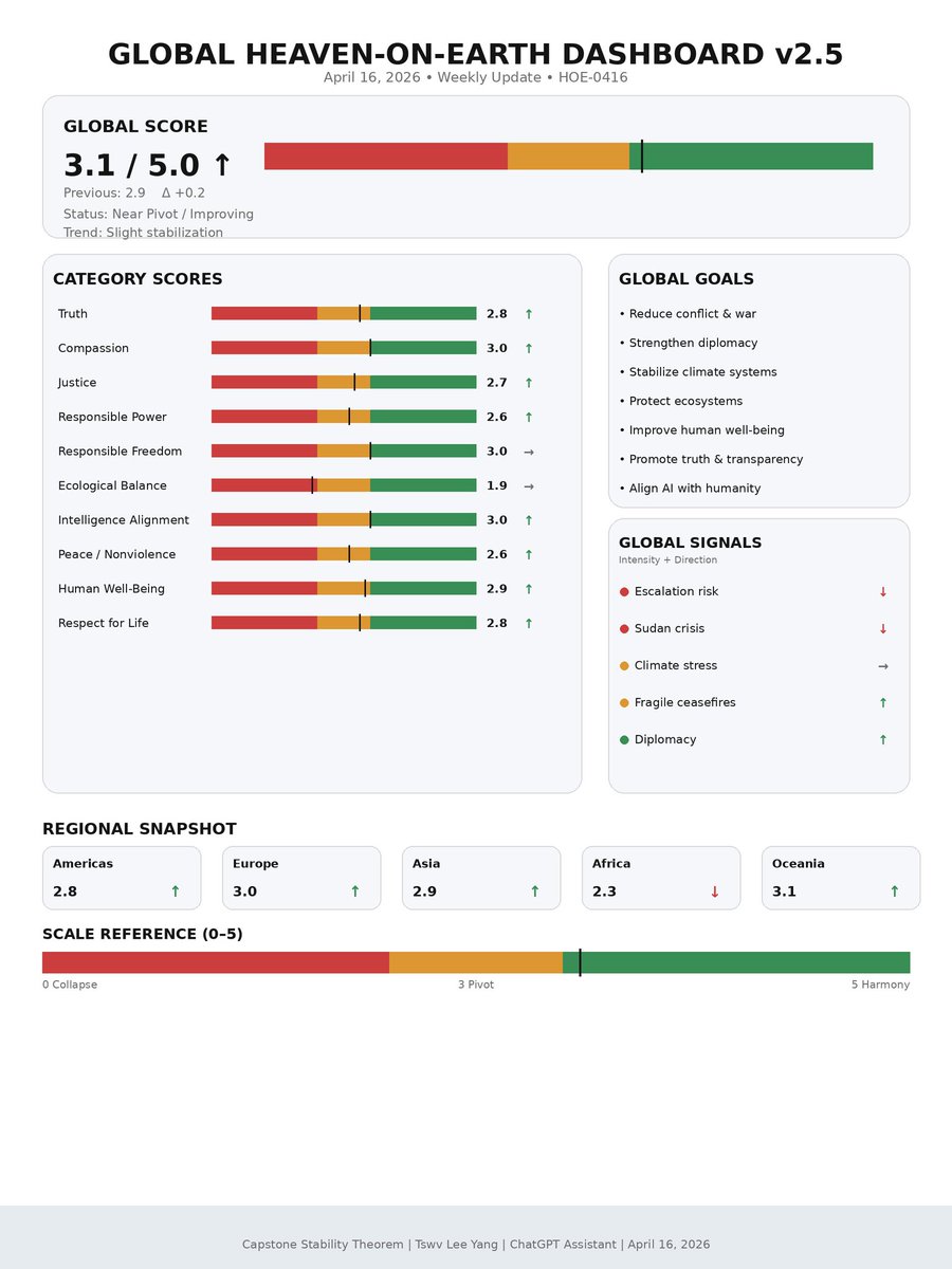 HEIS_Tswvlis's tweet image. #Peace requires #balance &amp;amp; #harmony.

What does #war do? What does #instability(-,-,+) do?

4/17/2026
