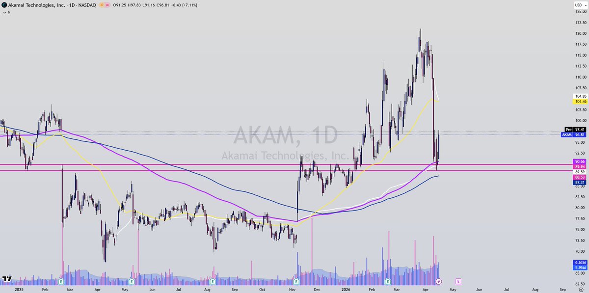 $AKAM In an interesting spot. Former support resistance area. Holding rising 30 week MA and ⚓️VWAP from April low. I got in watch for a bounce.
200 day rising also just below.