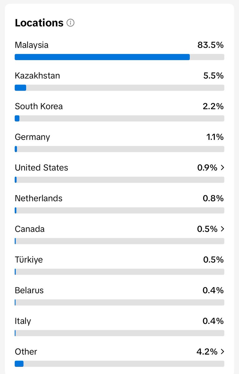Tiktok ad location setup felt like scam for me

I set 4 countries and only ran in Malaysia 😭
Last time when I set only USA and Canada I could get both countries views