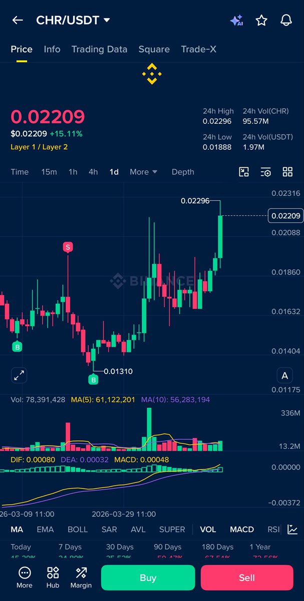 crypt0_me's tweet image. $CHR

وهكذا  يكون التوفيق  , الابداع  : CRYPTO ME ✨🥳

ما شاء الله 😍 
#CHR