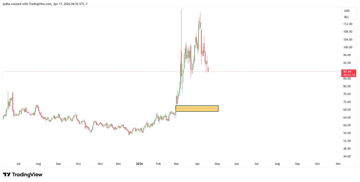 jadhariri4's tweet image. #oil below gap near 70$ pre war , a matter of time to visit it