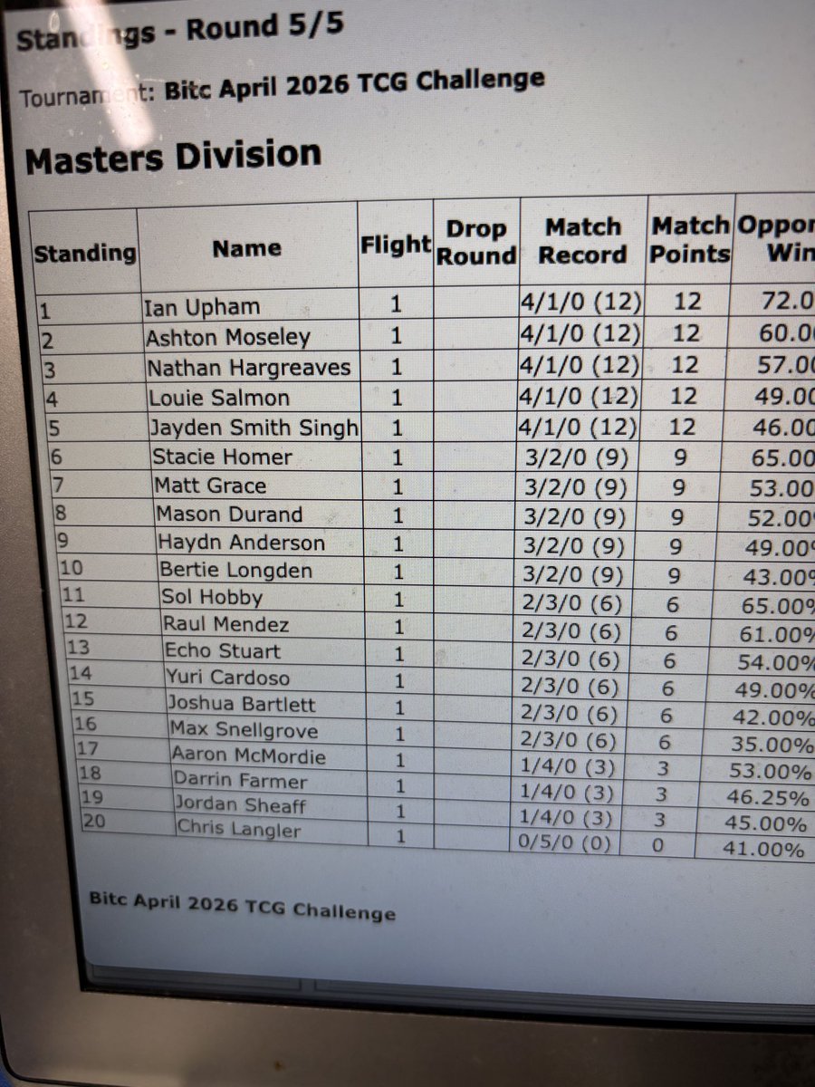 Back to back 6th place challenge finishes with stupid draw card deck✨

Im trying really hard to not let rotation force me out of playing again this year🫠

S/O as always to my <a href="/Mnstrcoll/">Monster Collectibles</a> team for the support and <a href="/_TSMRTH/">Haydn</a> for putting up with me while I try to find a deck I like🩷