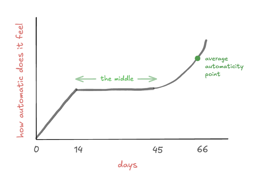 everydaydotapp's tweet photo. The Middle is where habits die.

Day 1 you post about it.
Day 300 is the before/after photo everyone shares.
Day 7 to Day 29 is where 90% of people quit, and nobody talks about it.

The middle looks like this:
You wake up 10 minutes late instead of 2 hours late.
You meditate for 4 minutes instead of 20.
You go to the gym and leave after one set.
You read half a page.

It feels like failing. It's not.

The brain is literally still building the circuits. Neuroscientists call this the "automaticity curve", the point where a behavior moves from deliberate to default. Research from UCL suggests this takes an average of 66 days. Not 21. Not 30. 66.

Most people quit on Day 14 because the habit still feels hard and they assume that means it isn't working.

It's working. You're just in the middle.

The people who make it don't have more discipline. They just stopped expecting the middle to feel like the beginning.

Show up in the middle. That's where identity gets built.