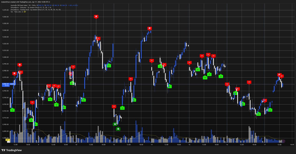 OrtunMacro's tweet image. #Markets #EM 🇦🇺🦘
The Aussie index #ASX200 is up 25bps now. Quite choppy the past few days.🦘

Link to chart: tradingview.com/x/d7d3CQol/