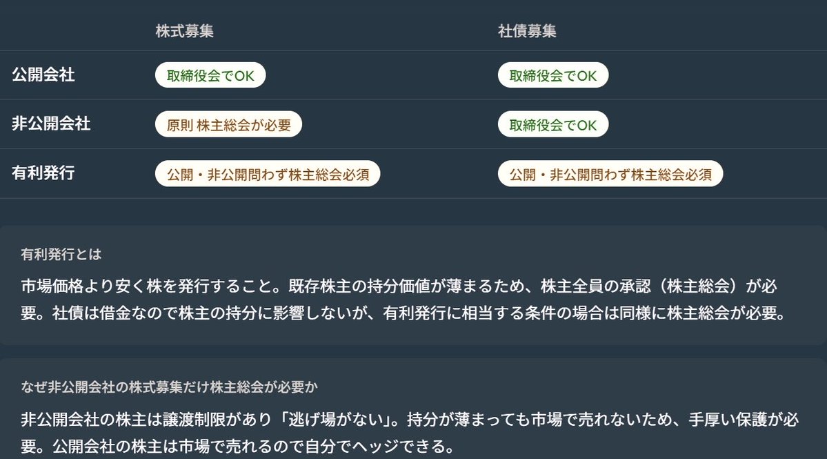 tomohei2584's tweet image. 【株式譲渡制限】
公開会社　→譲渡自由
−外部株主を守るため規制強め
  （取締役会,監査役,議決権制限1/2以下)

非公開会社→譲渡不可
−身内で持つｲﾒｰｼﾞ,柔軟設計
−非公開でもどんな出資も受入可(VC等)
−上場審査の直前まで非公開でも可能
　※公開≠上場
#法務備忘録　#stepbystep