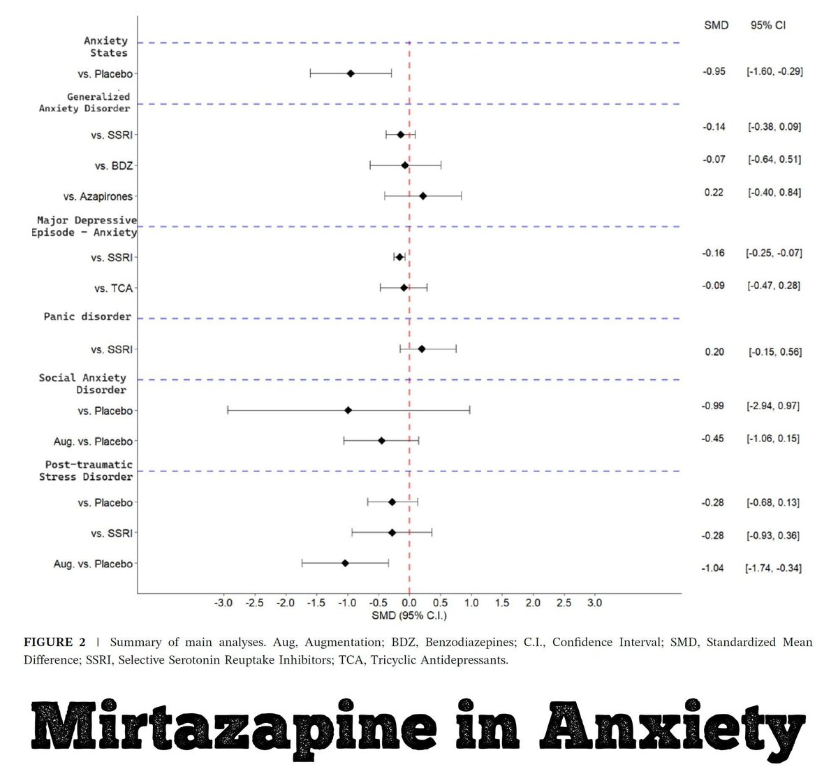 chrisaikenmd's tweet image. Does mirtazapine treat anxiety?

▪ Yes for GAD and anxious #depression.
▪ Possibly for other #anxiety disorders.
▪ No for social anxiety.

From a new meta-analysis:
psych-partners.com/mirtazapine-fo…

#psychiatry #pmhnp #mentalhealth