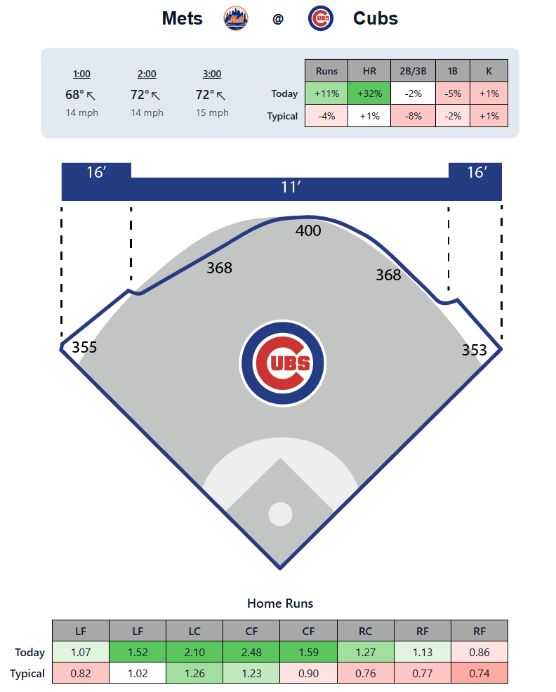 15 mph wind is blowing out to left field at Wrigley this afternoon for Mets / Cubs. The Ballpark Pal sims are projecting 3.2 HRs in the game.

1 or fewer HRs: 18% chance
5+ HRs: 22% chance