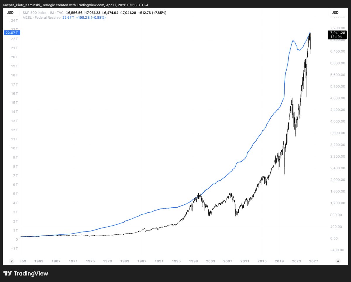 Kacper_PK_CH's tweet photo. Easy, here's S&amp;P 500 and money supply / inflation. https://t.co/ZB0zR6azBO