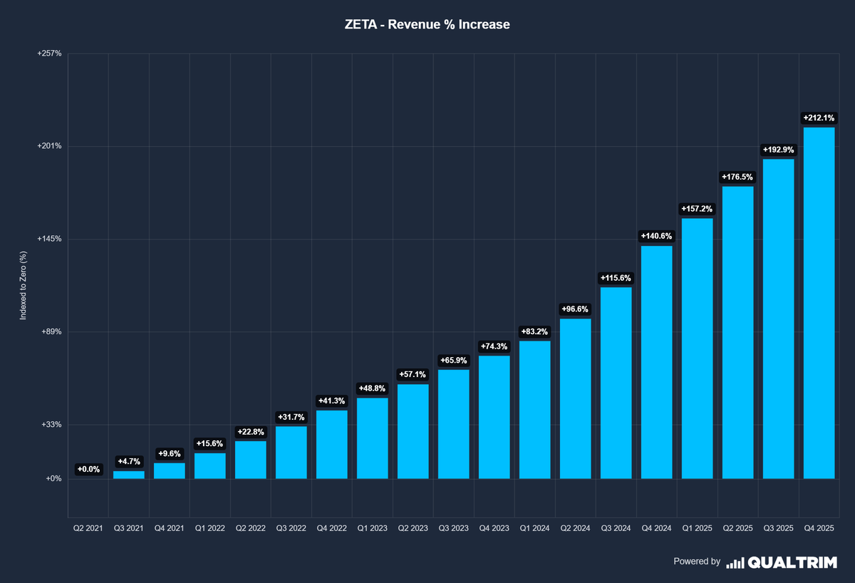 FACT: $ZETA is growing at nearly 4x the market average.

Ad/MarTech Average: ~9% YoY

$ZETA