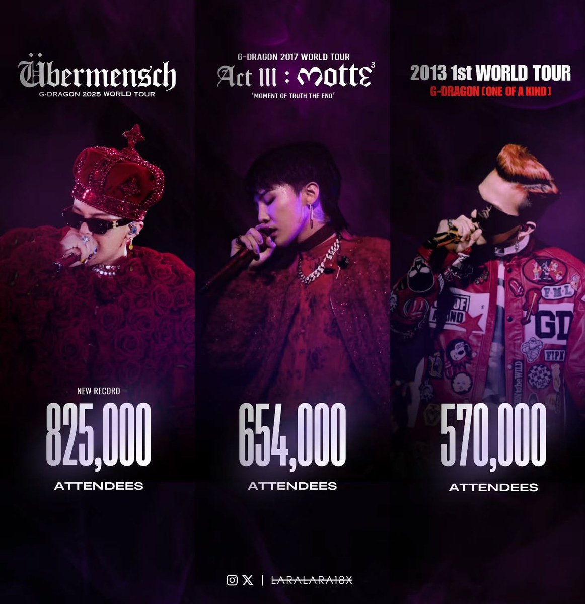 🏆 The LARGEST and MOST-ATTENDED Tour by a Korean Solo Act.
🏆 The HIGHEST-GROSSING Tour by a Korean Solo Act.

BIG CONGRATULATIONS G-DRAGON

#GDRAGON
#GDRAGON2026