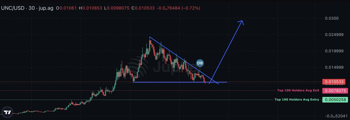 $UNC finally dipped 60% 

That's the magic number for memes

I just aped - now let's send it to new ATHs