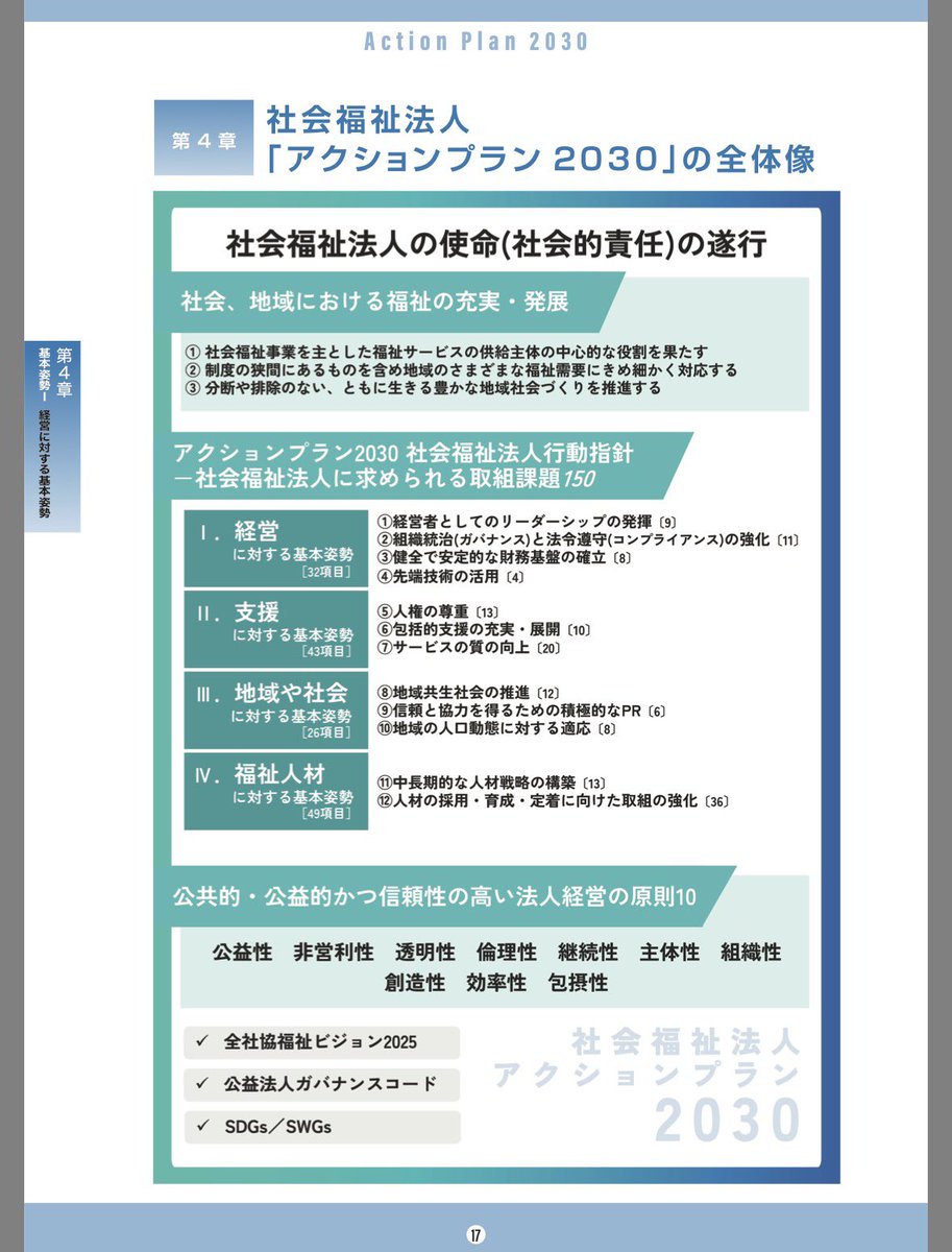 bisso0090's tweet photo. 全国社会福祉法人経営者協議会からアクションプラン2030が発表されてました。
社福に求められる取組課題150を挙げてますが、1番多いのは福祉人材について

まあ人が課題というのは分かるが、先端技術の活用は4つしかない。
人口減少社会なのに、人の取り合いばかりしてもねえ…
もっとやれることあるよ！！