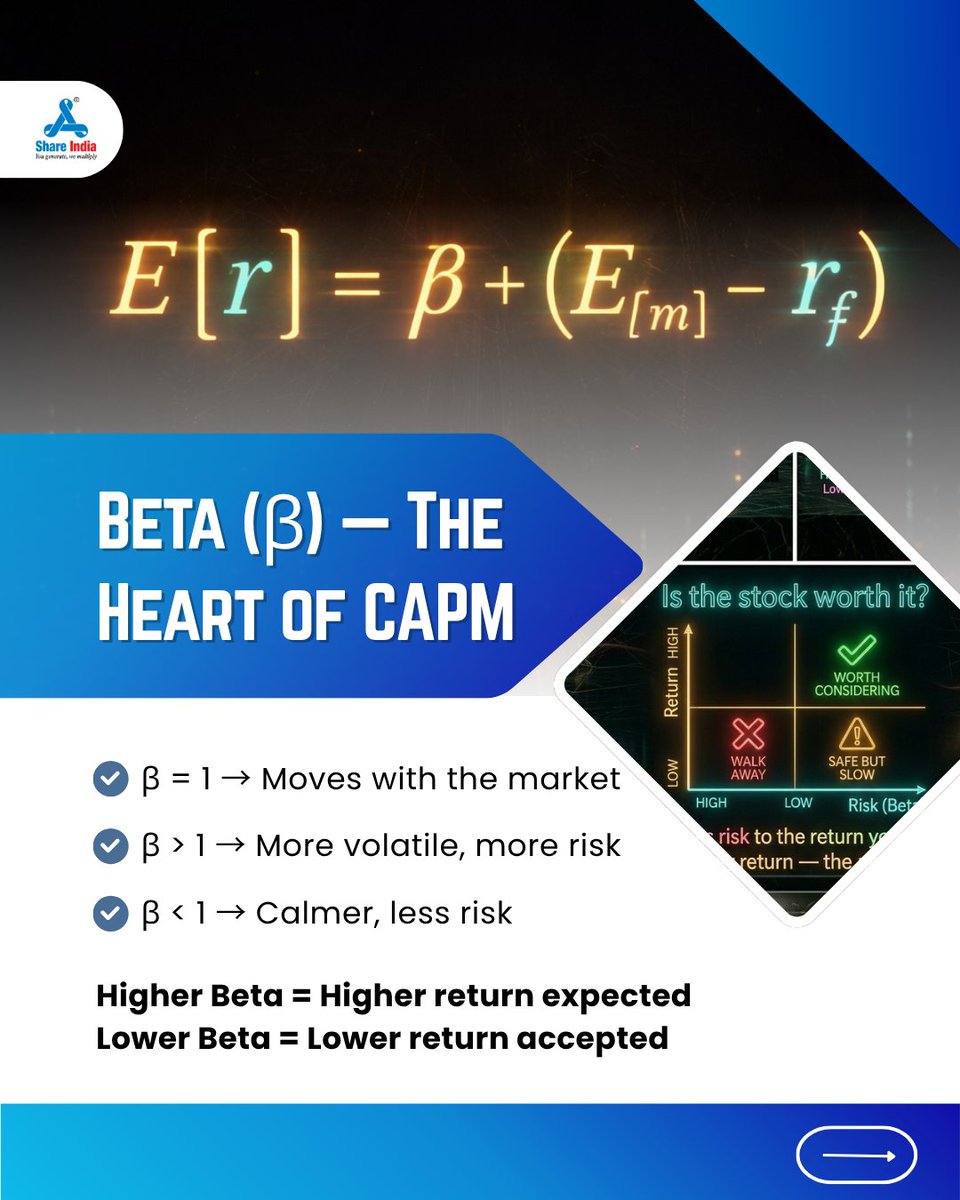 shareindiasec's tweet image. Risk is inevitable.
But underpaid risk? That’s optional.

CAPM helps you ask the only question that matters:
Am I getting paid enough for this risk?

#ShareIndia #StockMarketIndia #InvestingBasics #CAPM #SmartInvesting