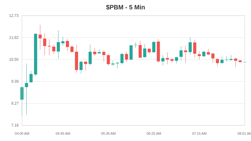 ShortSideIO's tweet image. 📊 $PBM +78% | Float: 250K | SI: 20%

🚨 EXTREME SQUEEZE RISK: 95%

Catalyst: Trump ibogaine EO for PTSD
Tiny float + massive short interest = danger zone

#ShortSqueeze #SmallCaps