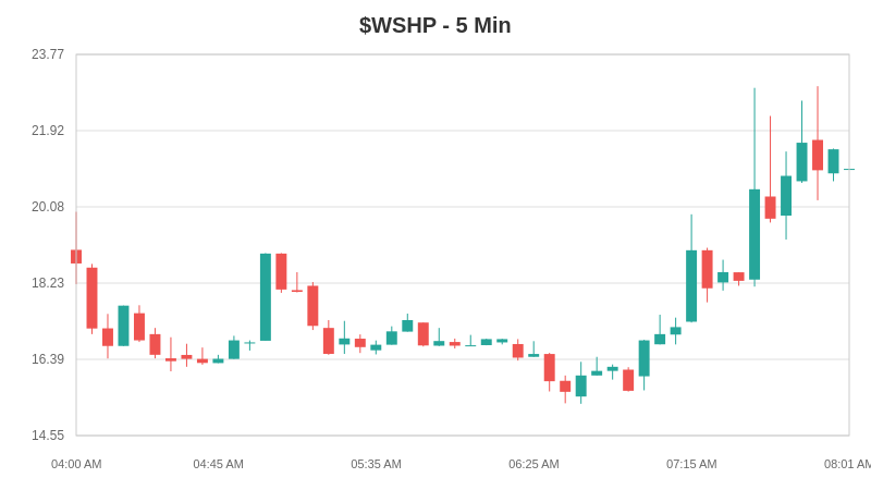 ShortSideIO's tweet image. 📊 $WSHP +46% | Float: 1.34M | SI: 4.2%

⚠️ HIGH SQUEEZE RISK: 75%

94% insider ownership = tiny tradeable float
Earnings Apr 28 positioning
Watch this one closely

#SmallCaps #PreMarket