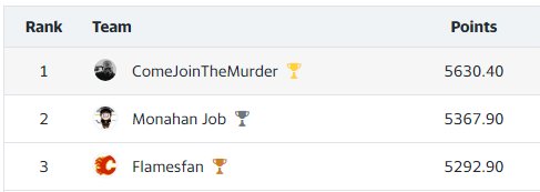 🐦‍⬛Guess who won their first ever fantasy hockey league?  (It was me) 🎉🏆