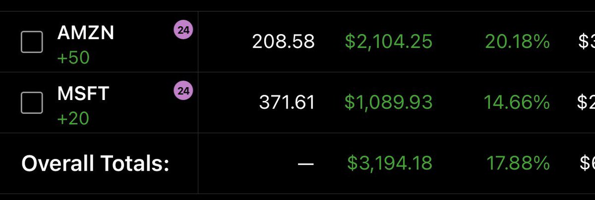 The beauty of swing trading. 

Buying when everyone else is scared, simple couple weeks of letting the market work for me. 

90% profits locked. 

Now we wait for a nice healthy pullback to do it all over again 

$AMZN $MSFT