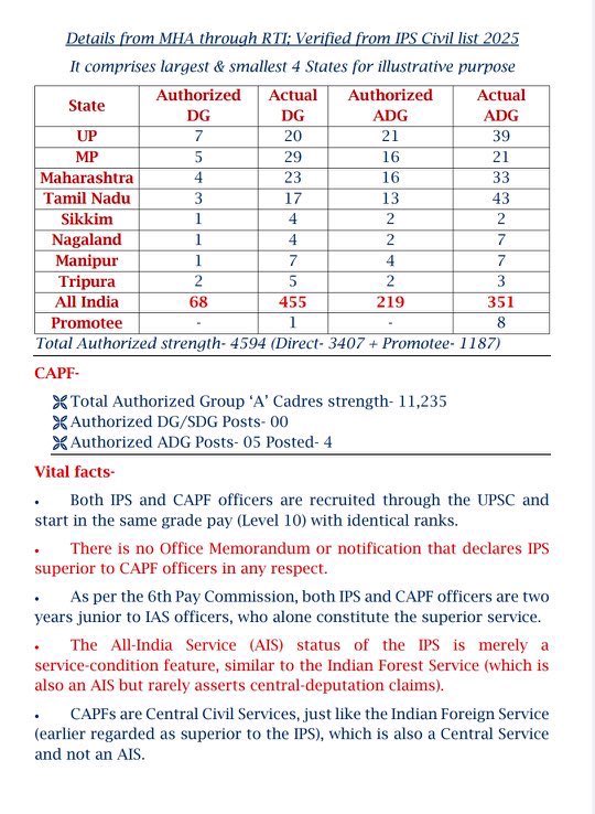 newreck's tweet photo. A comparison of Leadership & Strength of Army & Police in India

1- Police Authorised Strength in India is 27.55 lakh personnel. As on 01 January 2024, we had 21.62 Lakh personnel available. 

2-The total Sanctioned Strength of IPS officers is 5055 & 4594 Officers are available(including 1187 promotee IPS officers). Among this strength we have 806 Officers of DGP, Special DG or ADGP ranks. If we include all officers from Deputy SP & above, Sanctioned Strength is 18983 officers & 15831 officers are present. 

3-The total authorised strength of Indian Army is 12.48 Lakh personnel and actual strength is 11.47 Lakh personnel. 

4-Total authorised number of officers in Indian Army is 50538 but actual strength is 42095 officers. Among this approximately 90 officers are authorised as Lieutenant Generals. 

5-This means 1 in 6 officers (if we consider only IPS) remain at top rank of their service at any given point of time. If we also consider State Police Service officer 1 in 100 officers in Police Leadership attains top most appointment even though hardly anyone from State Service reaches these two ranks.  Wherein in Army 1 in 560 officers attains rank of Lieutenant General. 

6- In fact Non Functional Upgradation means that all Central Civil Service officers including IPS officers will generally attain top most ranks in their service, if they qualify age wise.

Data screenshots are attached for reference. May also see Data on Police Organisations dated 01 January 2024, available at the link below..

https://t.co/uI7HvpJiRx