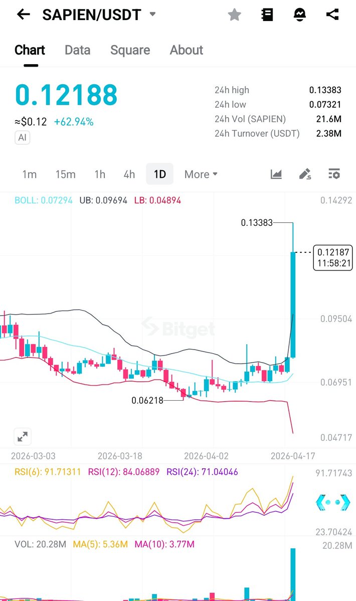 Someone pour me water 😭😭😭😭😭😭😭😭😭😭😭😭😭😭😭😭😭..

I checked this coin last night during my research but didn't take action..

Omo eh 

$Sapien
