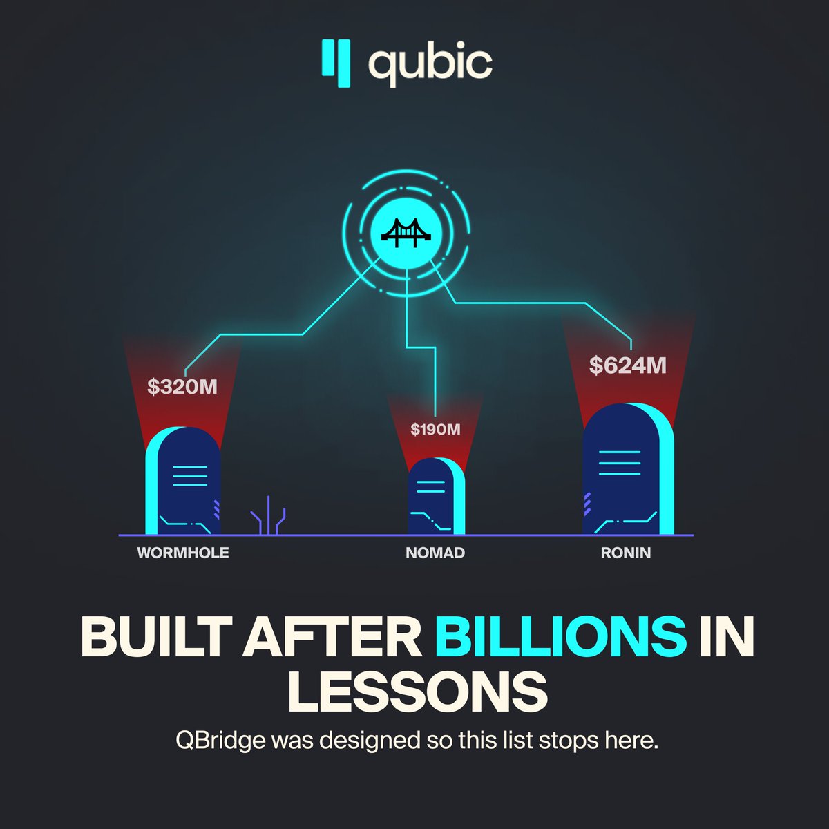 Bridge exploits have drained billions from crypto.

Ronin: $624M. Wormhole: $320M. Nomad: $190M.

When Qubic built QBridge, they had to answer one question before anything else:

How do you build a bridge that doesn’t become the next headline? 🧵