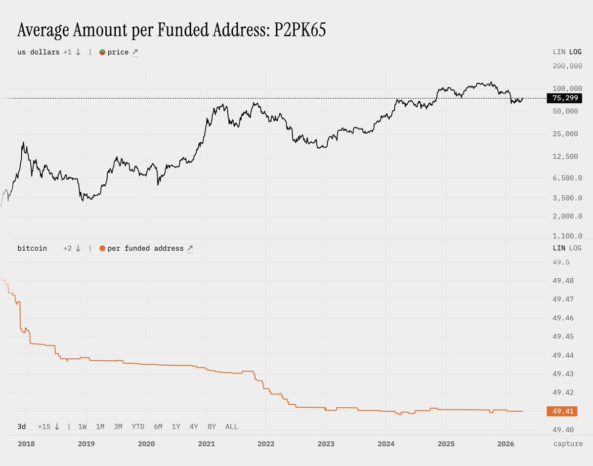 _nym21_'s tweet photo. reminder that the average p2pk address has 49.41 #bitcoin (or as of today $3.7M) and NOT millions of btc

the average taproot address on the other hand has 0.044 $btc or $~3k