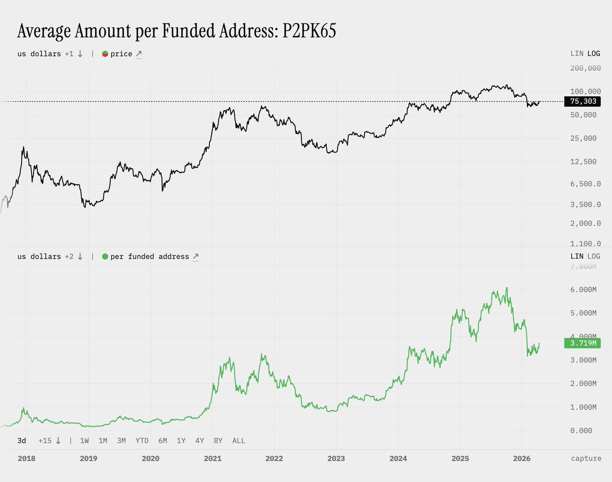 _nym21_'s tweet photo. reminder that the average p2pk address has 49.41 #bitcoin (or as of today $3.7M) and NOT millions of btc

the average taproot address on the other hand has 0.044 $btc or $~3k