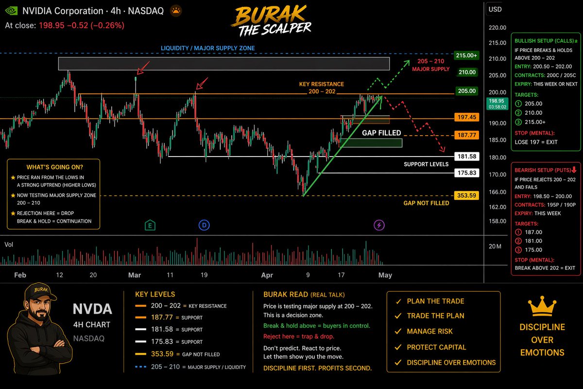 BurakTheScalper's tweet image. $NVDA 

#chart #plan

 🟢 CALLS – Break &amp;amp; Squeeze

👉 Only if price breaks AND HOLDS above ~200–202 zone

Entry Trigger: Strong push + hold above resistance (no wick rejection)
Contracts:
200C / 205C
Expiry: This week or next week
Targets:
205
210
215+ (if squeeze gets violent)