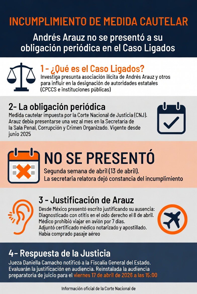 🚨 Andrés Arauz no se presentó a su obligación periódica en el Caso Ligados.

Desde México justificó su ausencia con certificado médico por otitis (le prohibieron volar). 

La jueza Daniella Camacho notificó a la Fiscalía.

#CasoLigados
