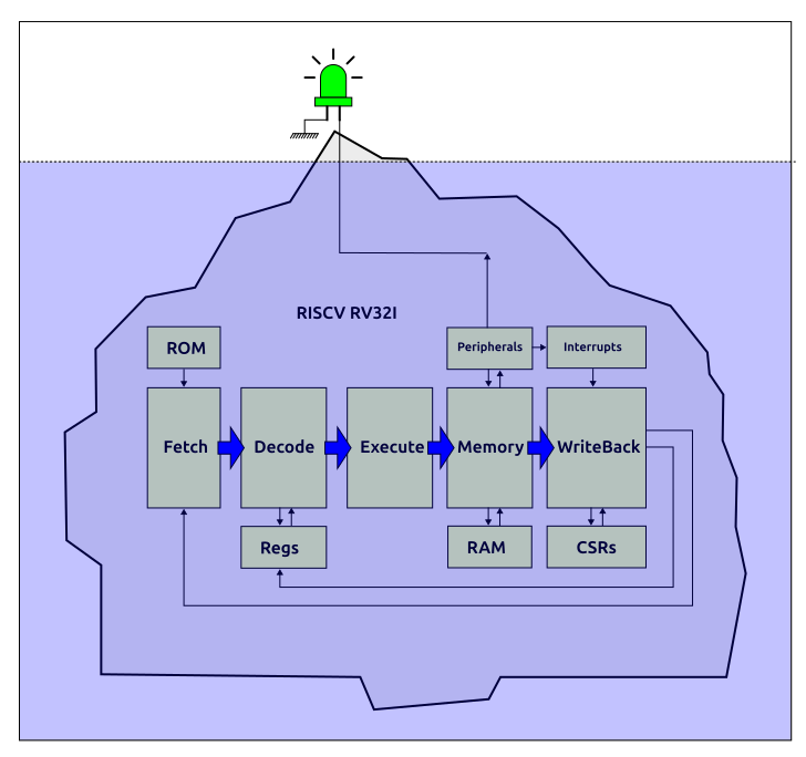 Obijuan_cube's tweet image. pero tras este inocente led hay un RISCV RV32I segmentado, con interrupciones y registro de control implementados. Capaz de ejecutar un total de 49 instrucciones diferentes....

Lo que vemos es sólo la punta del Icebereg!!! #FPGA #RISCV #AlhambraII