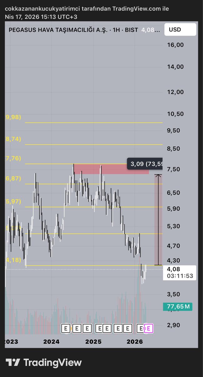 blockcahit's tweet photo. @TRADERSzr #PGSUS dolar bazında da bakmak lazım, hangi seviyeden alırsan al cok ucuz. https://t.co/F4kjoBD5Fp