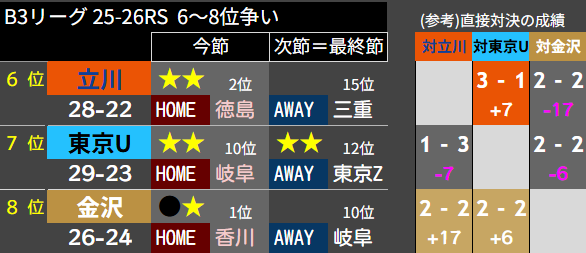 chaokeai_xia's tweet photo. #B3リーグ レギュラーシーズン6/7/8位争い(最終節金曜終了時点)
東京Uが2連勝フィニッシュで【7位以上】を確定させました🐰
この後土・日に
・立川が1勝でもすれば→立川6位東京U7位金沢8位で確定
・立川が2連敗→東京U6位
・立川が2連敗かつ金沢が2連勝→東京U6位金沢7位立川8位 https://t.co/89loTq6nem