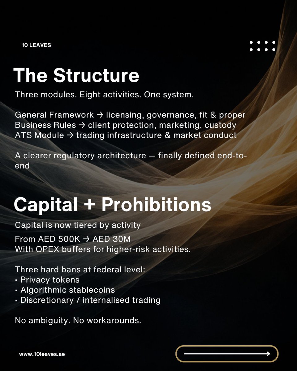 connectleaves's tweet image. The UAE has rebuilt its federal VASP framework.

Decision No. 4/R.M/2026 introduces tiered capital, clear governance, and defined timelines.

Structured regulation — not iteration.
One licence ≠ cross-jurisdiction approval.

#UAE #CryptoRegulation #VASP #FinTech