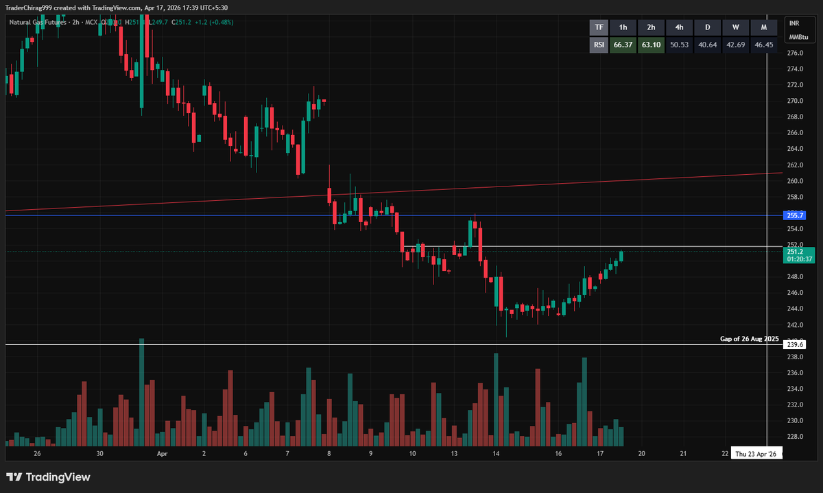 TraderChirag999's tweet photo. #NaturalGas
#Natgas

Breakout Above 251.80 ( Sustaining) squeeze move till 260 levels will be there.

#Nifty #banknifty #commodities #Crude https://t.co/pbDaLYAJJk