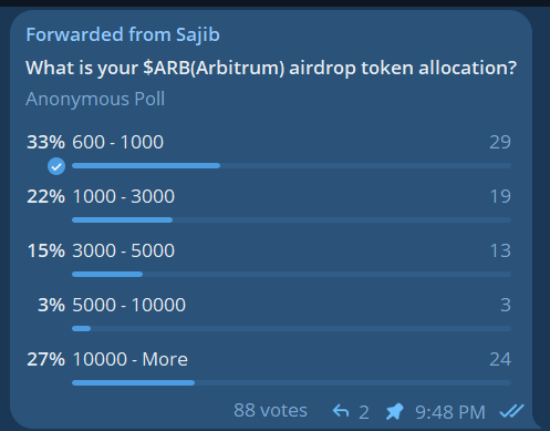 SajibDeb_bd's tweet photo. I asked my community what their $ARB airdrop allocation was. The results were shocking!

88 people voted in the poll I created:
• 29 people (33%) → 600 to 1,000 ARB  
• 19 people (22%) → 1,000 to 3,000 ARB  
• 13 people (15%) → 3,000 to 5,000 ARB  
• 3 people (3%) → 5,000 to 10,000 ARB  
• 24 people (27%) → Over 10,000 ARB

At TGE, $ARB was trading between $1.25 – $1.40.
That means even the smallest allocations were worth $775 – $1,400, while top recipients got $12,500+ instantly.
At its ATH of ~$2.40, those same airdrops were worth from $1,500 all the way up to $24,000+

There is simply no second-best when it comes to airdrops. 
Arbitrum delivered one of the goated airdrops in crypto history. From the team, the execution, and the TGE.

What was your ARB airdrop? Drop it below↓