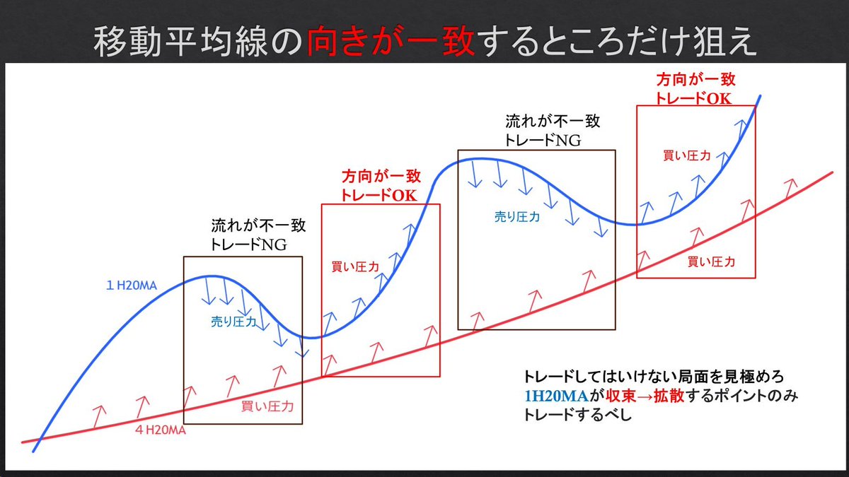 Neko_king_fx's tweet photo. 勝てない人は、 
相場の流れがバラバラな所で入る。 
私のエントリータイミングはこれだけ

 決まった型で
 優位性が重なった所だけ取りに行けばいい！ https://t.co/iiQpN6iADc