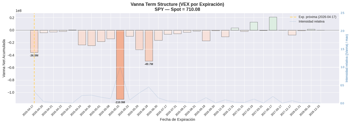 nmelech's tweet image. #MarketMicrostructure #VannaTrap #VolatilityCarry #GammaFlip #SafeHavenRotation #MaxPain #TradingAlgorítmico #Gold #GLD #Vanna #SPX #SPY #Gamma #GEX #Termstructure #VEX