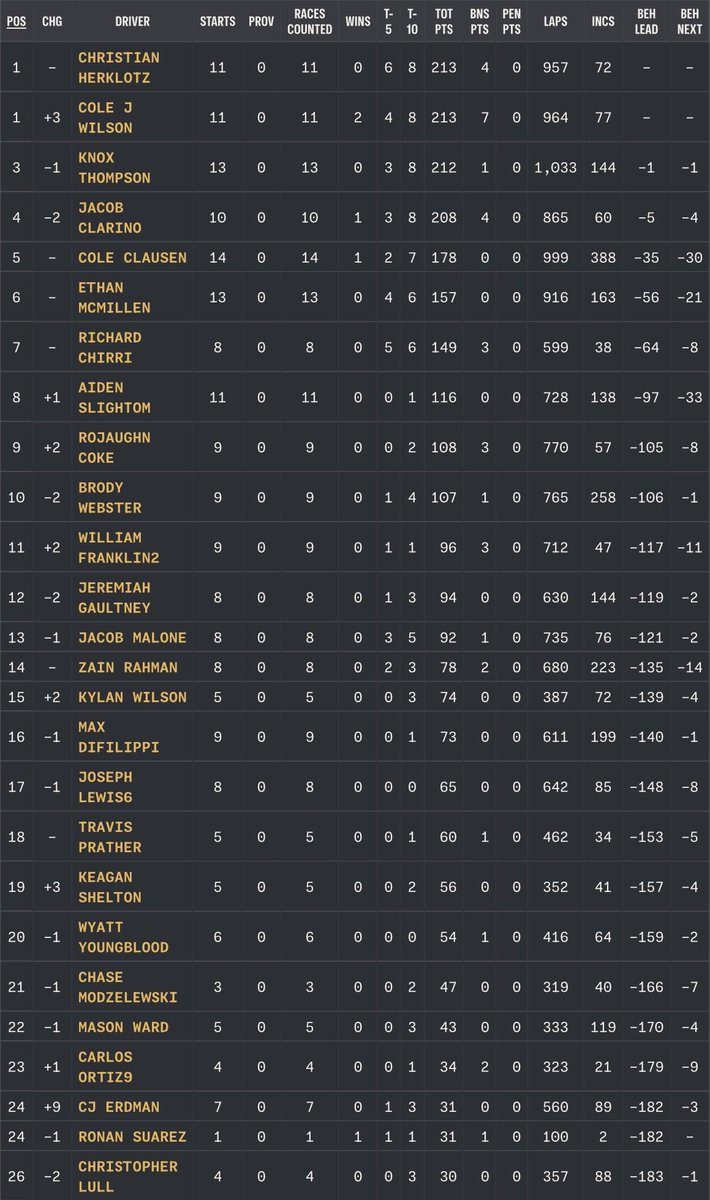 QuestionableMS's tweet photo. Weekly recap for the @iRacingFedEx25:

Fedex GNS: @CRHRACING2  (P5 tied for the points lead)

Fedex Cup Series: Jacob Clarino (P11) 

QM P3 in team standings in the Fedex Grand National Series. (Doesn't run full time in cup)

The fights on for the title! https://t.co/jEbOg19R4d