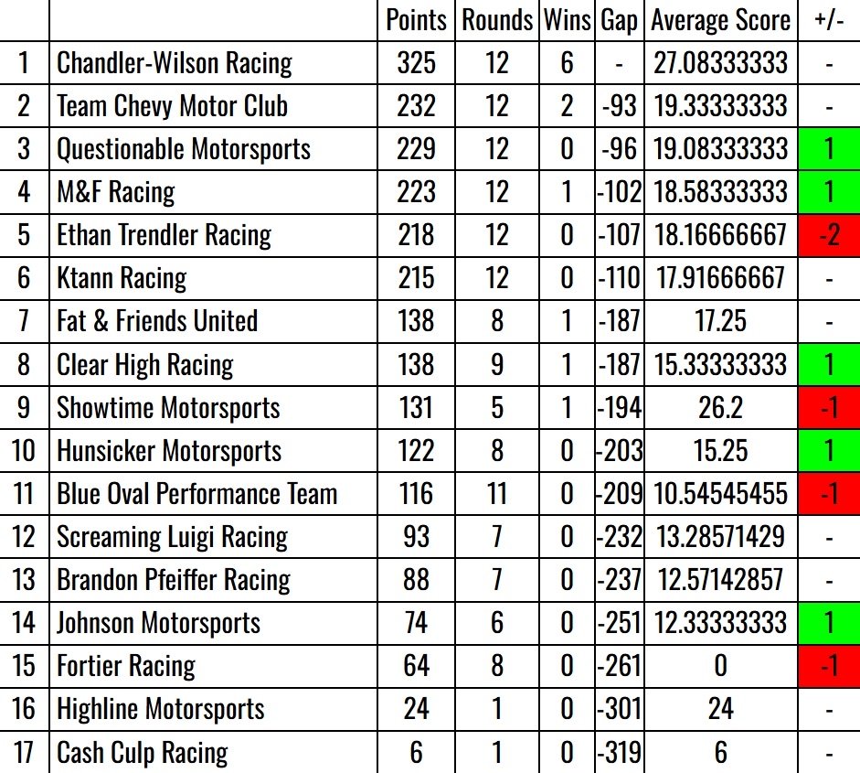 QuestionableMS's tweet photo. Weekly recap for the @iRacingFedEx25:

Fedex GNS: @CRHRACING2  (P5 tied for the points lead)

Fedex Cup Series: Jacob Clarino (P11) 

QM P3 in team standings in the Fedex Grand National Series. (Doesn't run full time in cup)

The fights on for the title! https://t.co/jEbOg19R4d