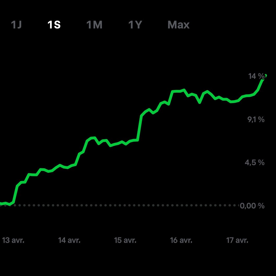 Bonjour à tous depuis l'Italie ! 🇮🇹

Je suis ravi de voir qu'il n'y a pas que de la verdure sur ce voyage, mais aussi sur mon compte titres.

Sur 1 an, je suis remonté à +42% de perf 😇

Mon PEA prends +5% sur la semaine et dépasse les 30% sur l'année grâce à mes achats par