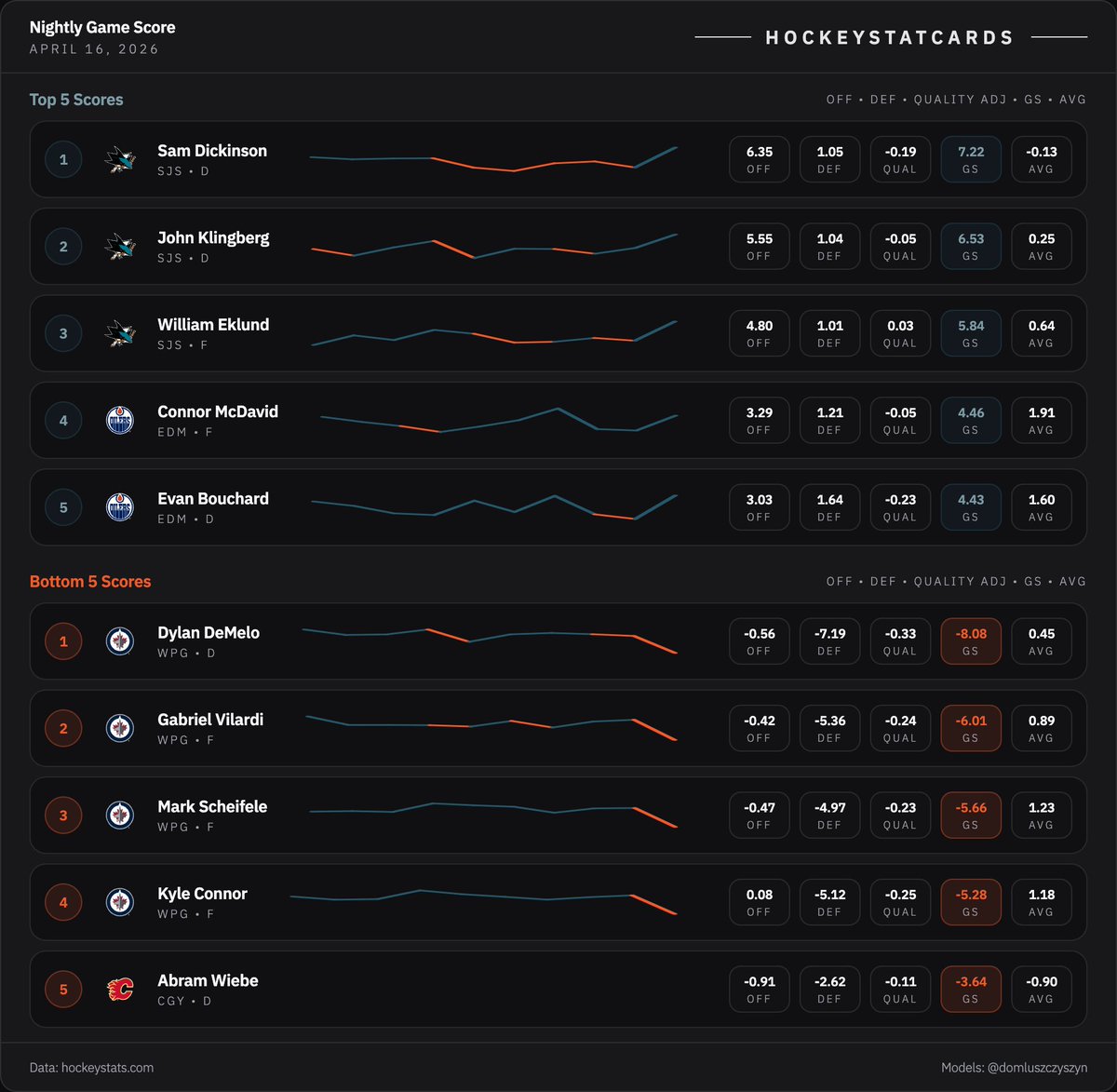 HockeyStatCards tweet media