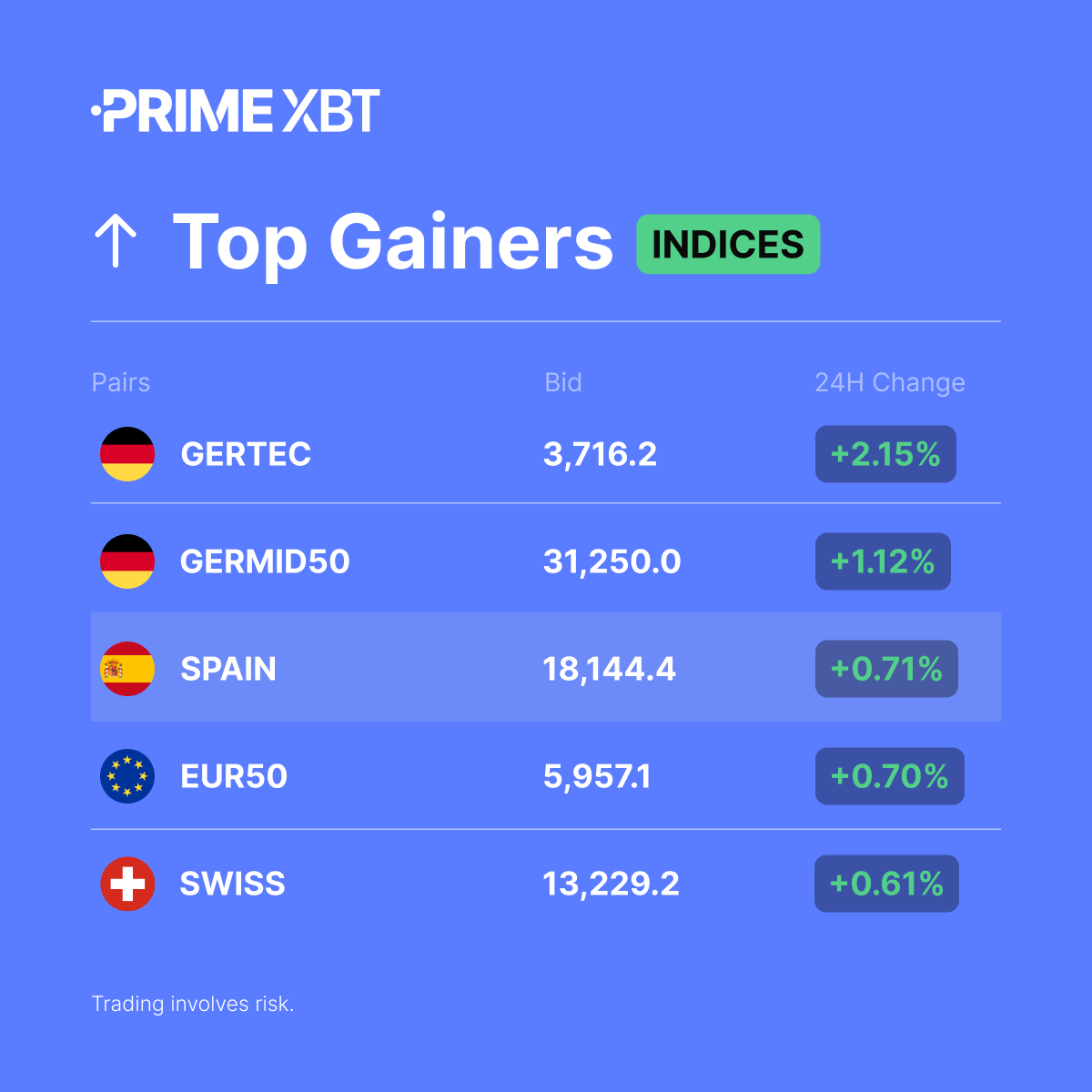 PrimeXBT's tweet photo. 📈 Indices Top Gainers (24H)

#GERTEC
#GERMID50
#SPAIN
#EUR50
#SWISS

➡️ Trade them here: https://t.co/RBjc01rk4V https://t.co/peePpSWUY0