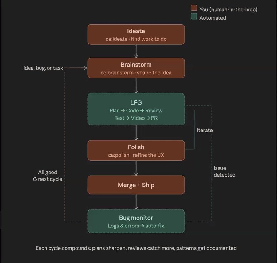 复合工程流程图，展示构思、头脑风暴、LFG（计划-编码-审查-测试-视频-PR）、打磨、合并+发布和缺陷监控阶段